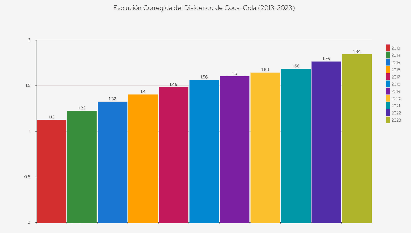 Coca-Cola Dividend Evolution
