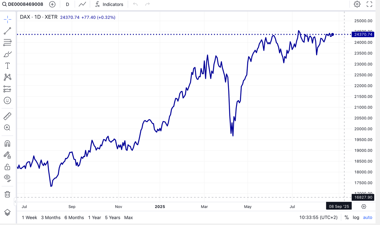 DAX index - all time high