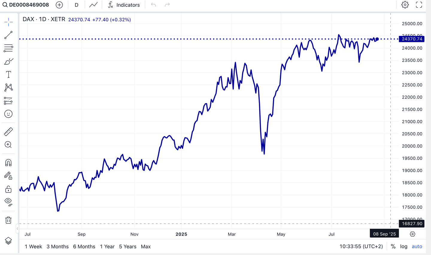 DAX index - all time high