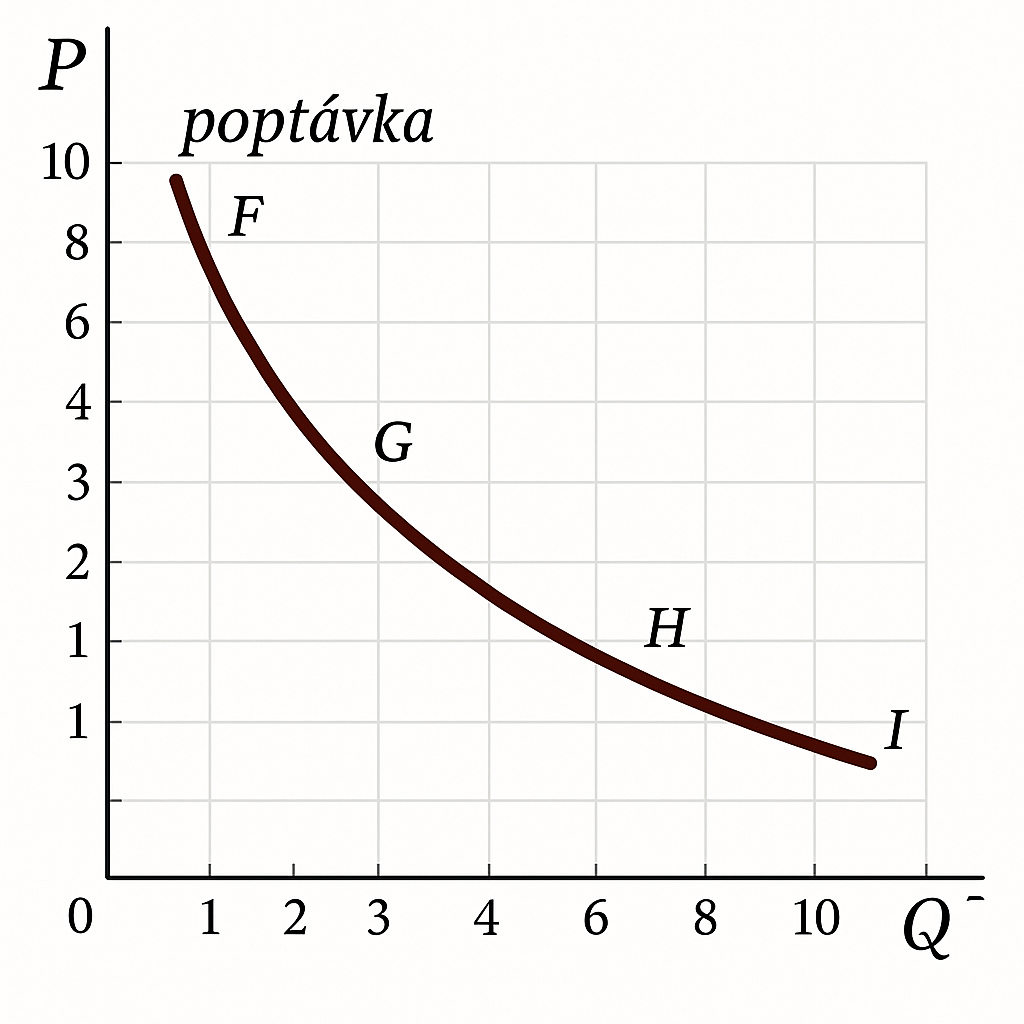 elasticita poptávky