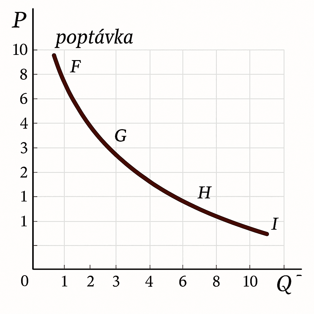 elasticita poptávky