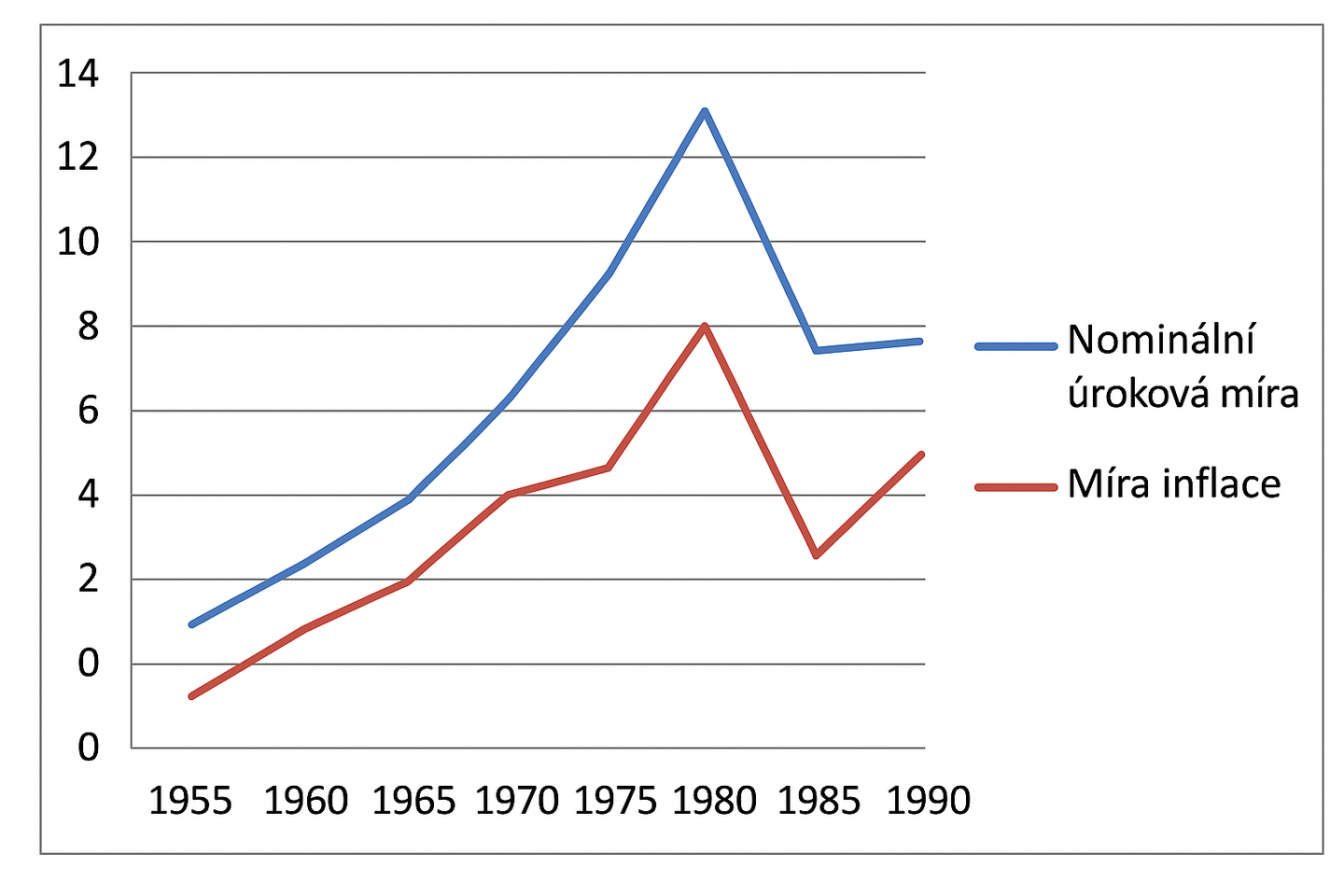 Fisherova rovnice inflace