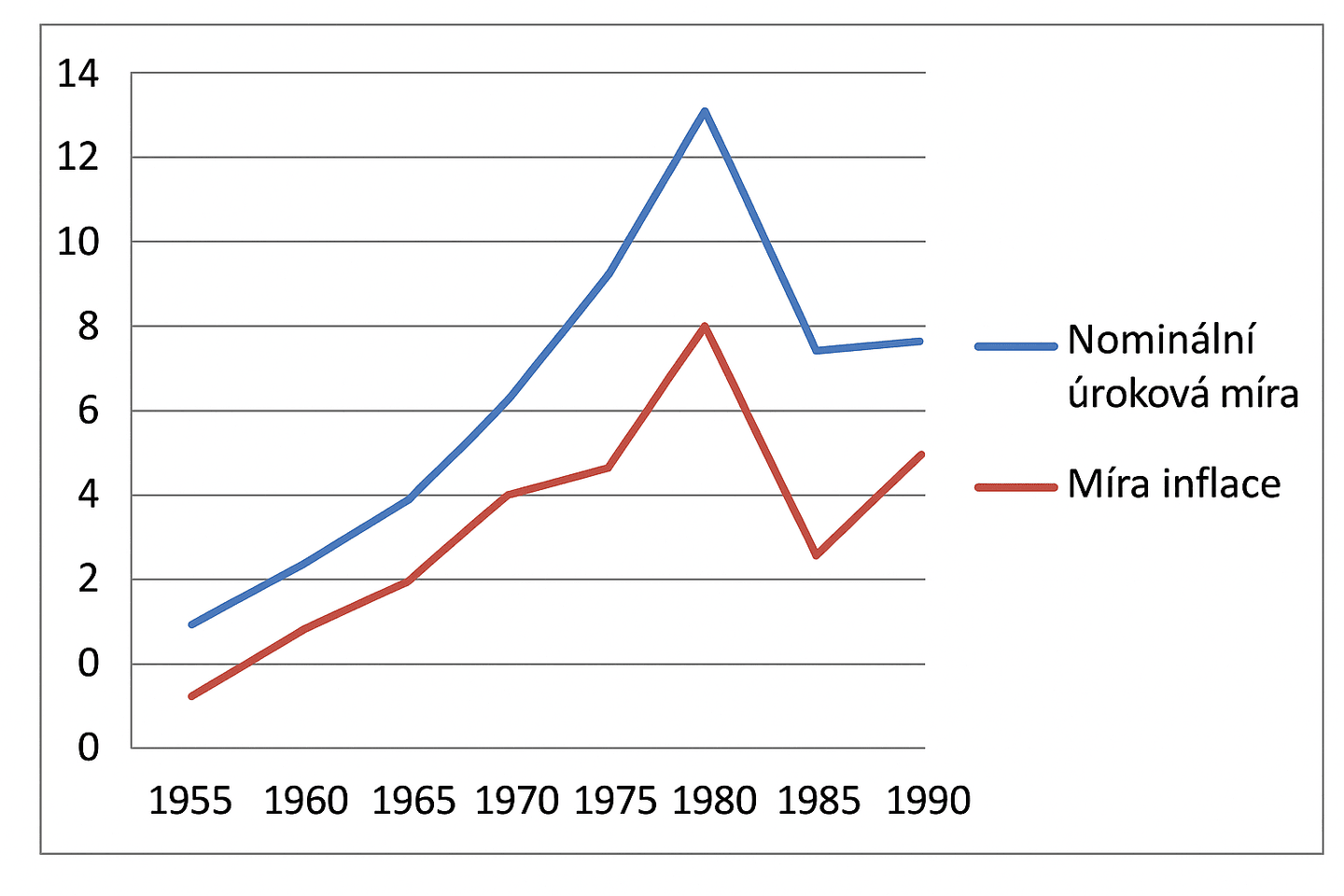 Fisherova rovnice inflace