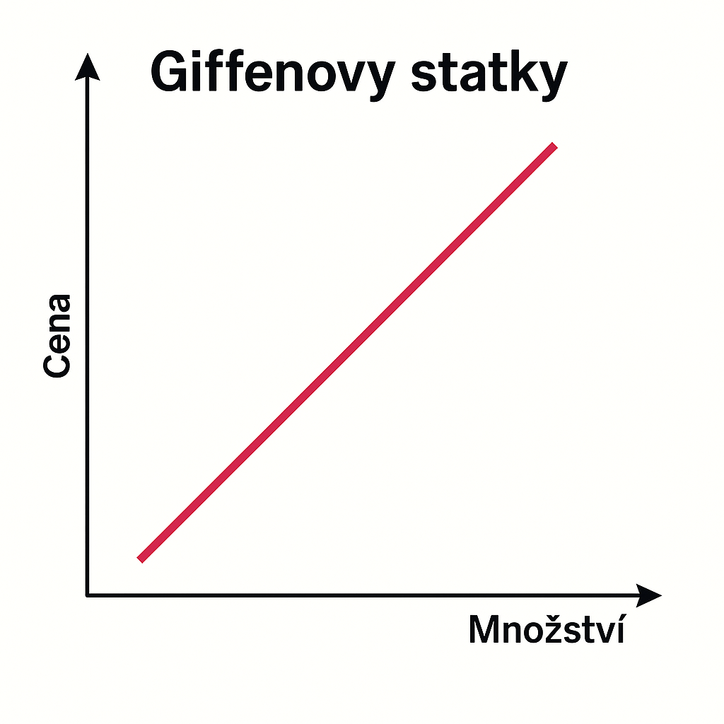 Giffenovy statky