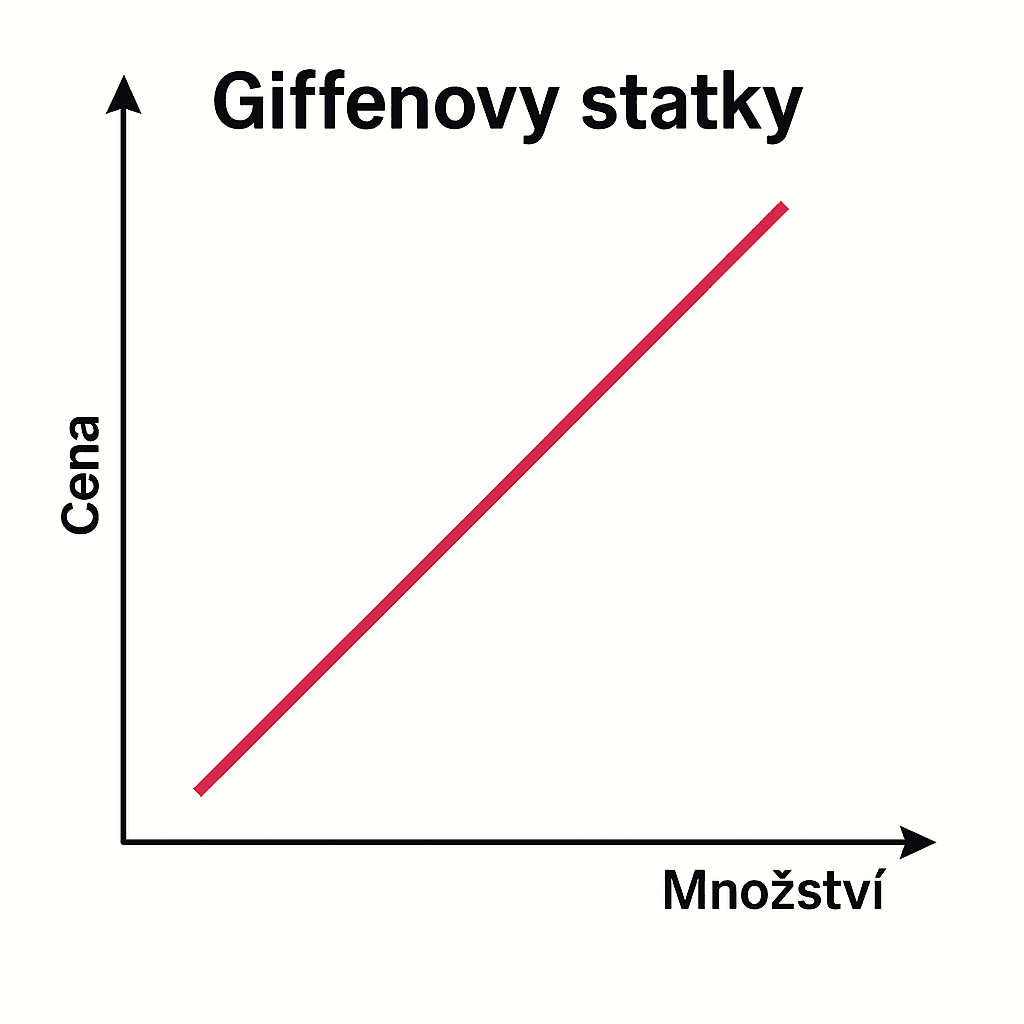 Giffenovy statky