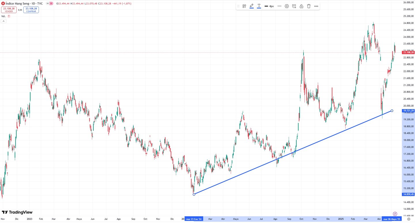 Hang Seng indikátor - reakce