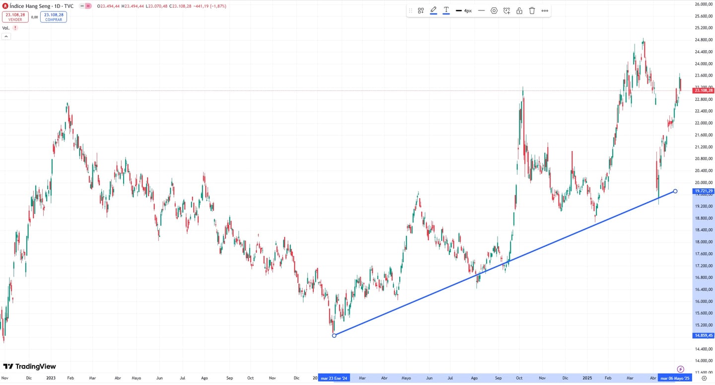 Hang Seng indikátor - reakce