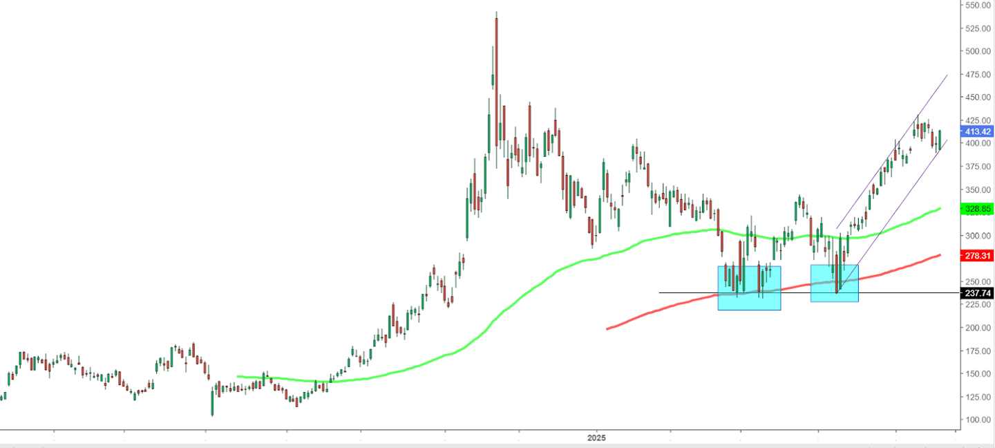 nákupního příkazu na akcie MicroStrategy
