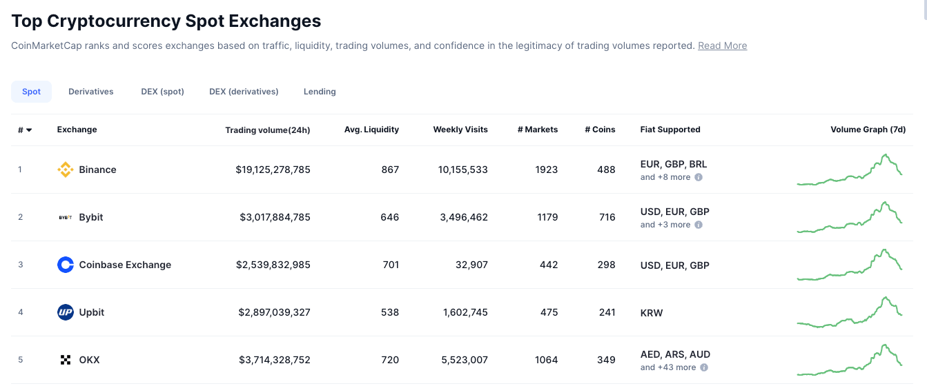 Nejlepší crypto burzy