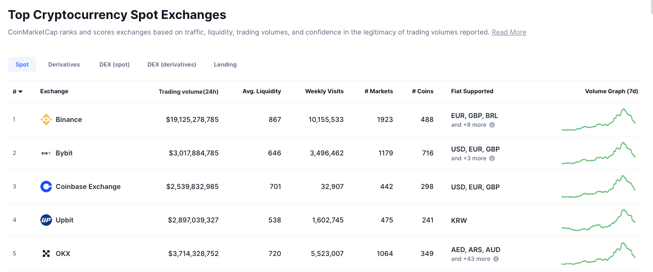 Nejlepší crypto burzy