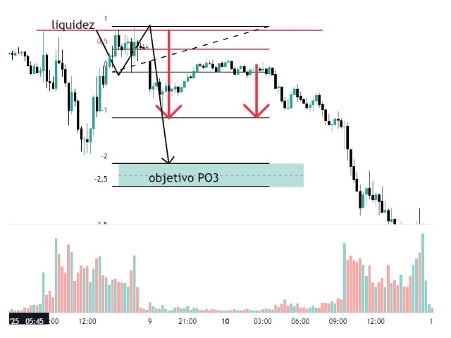 PO3 price action