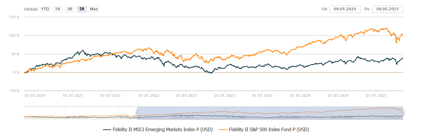 Rozvíjející se trhy vs. S&P 500 - porovnání výnosů