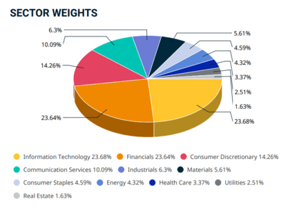 MSCI Emerging Markets Index, Rozvíjející se trhy, sektory