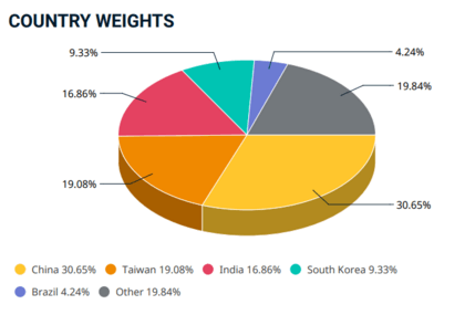 MSCI Emerging Markets Index, Rozvíjející se trhy, země