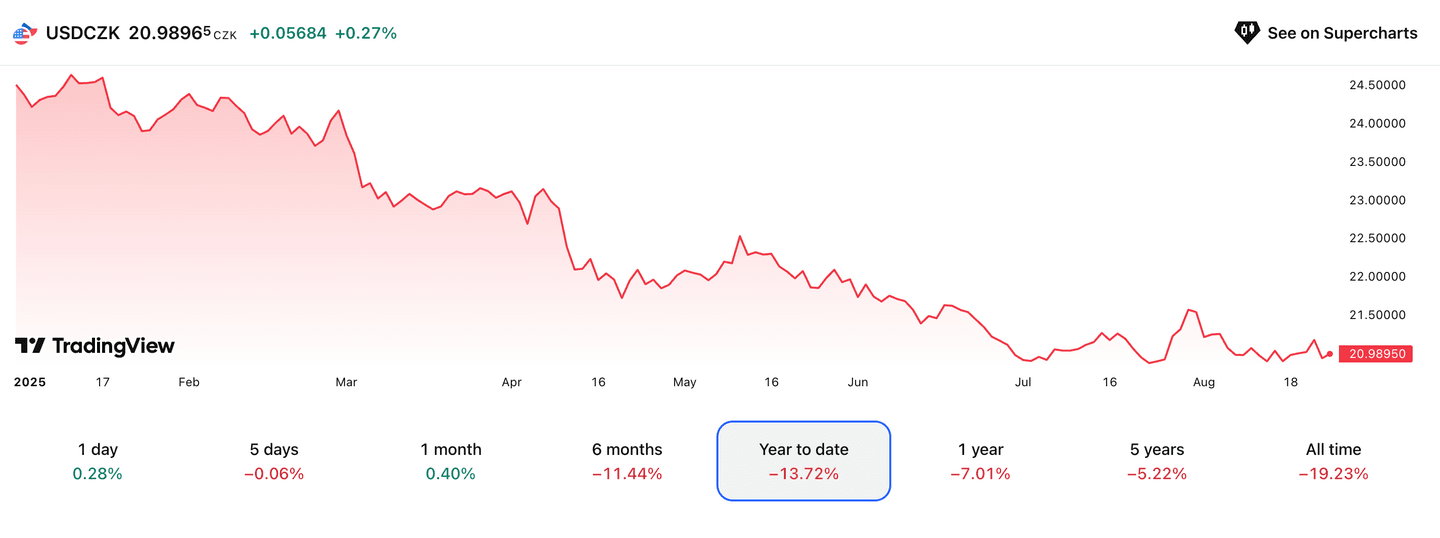 USD/CZK kurz