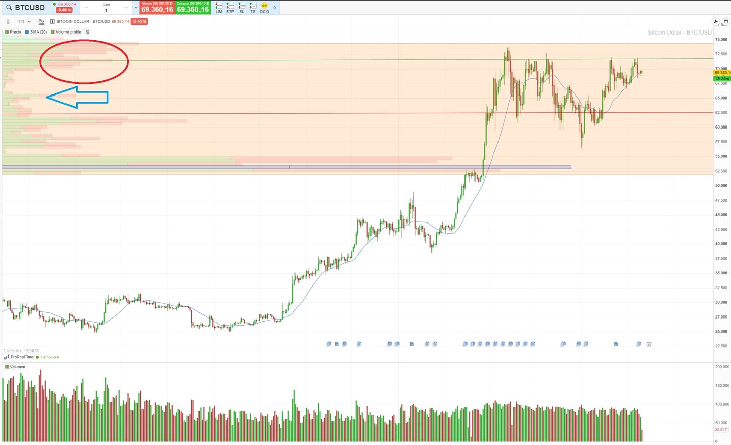 Volume Profile graf ProRealTime