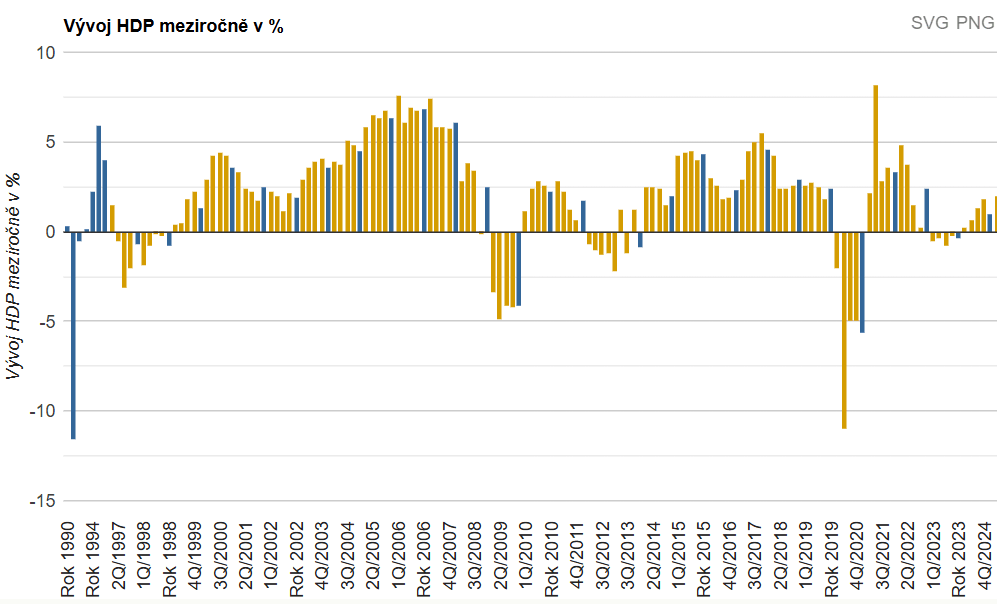 Vývoj HDP ČR