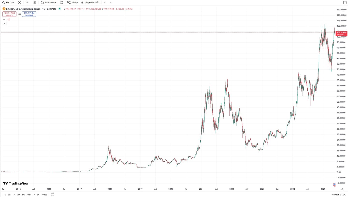 BTC cena