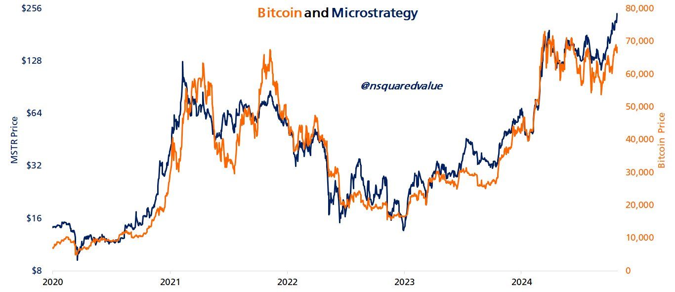 bitcoin vs microstrategy graf
