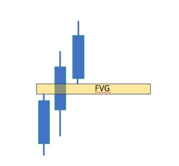 fair value gap trading ict