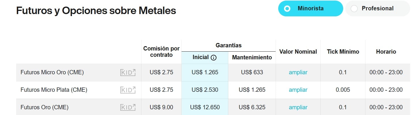gold futures minimální tick