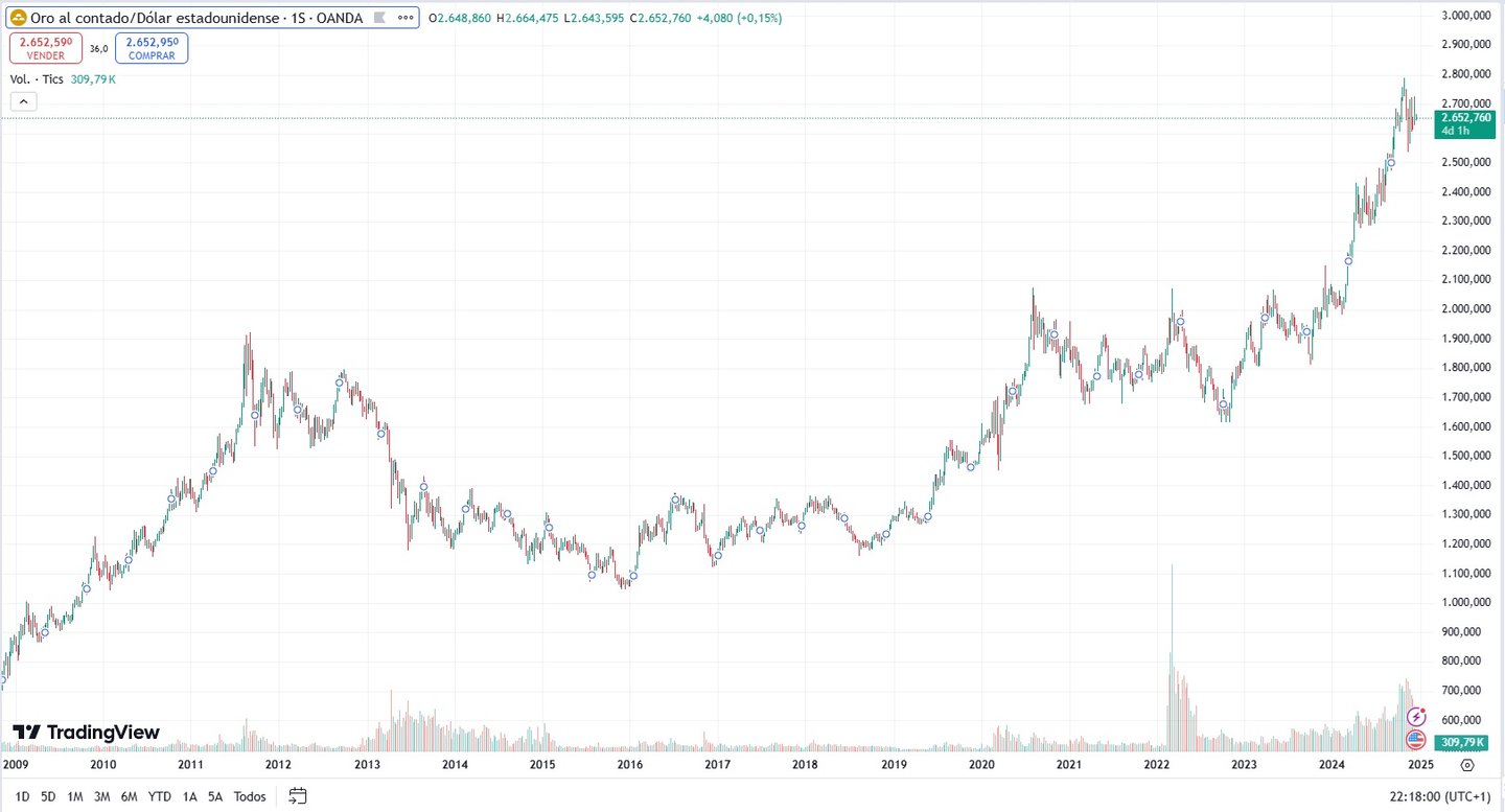 gold futures