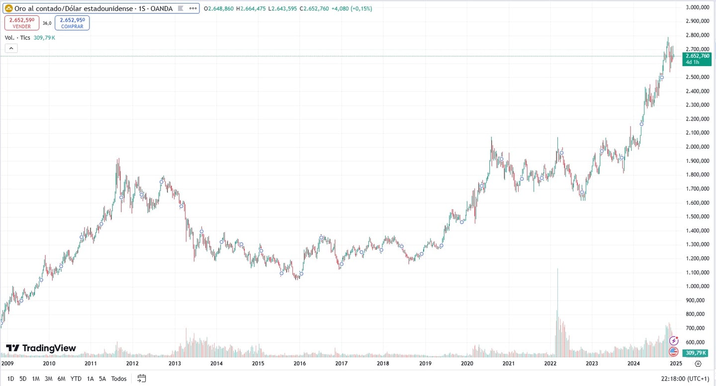 gold futures