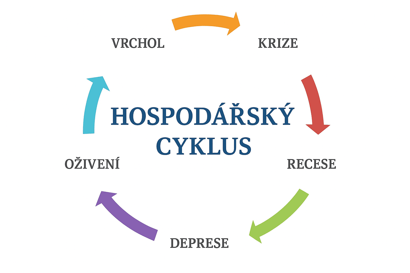 Ekonomická deprese - hospodářský cyklus