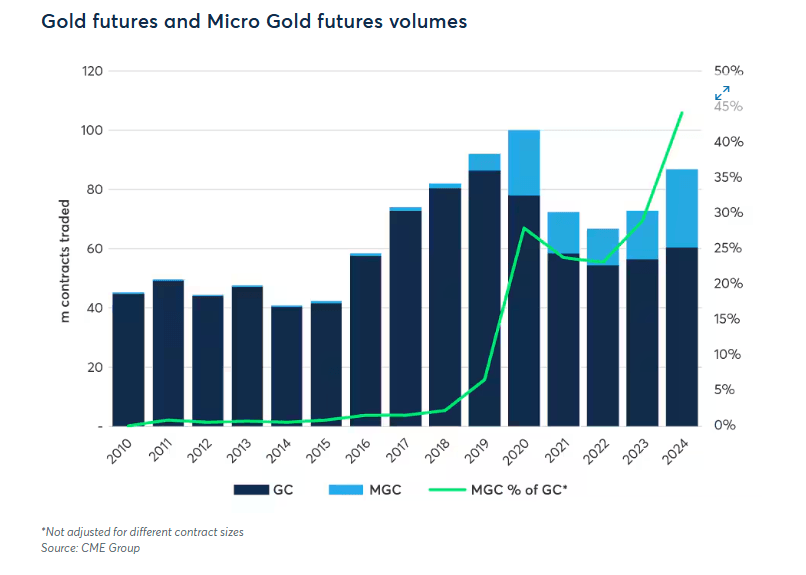 Micor Gold Futures