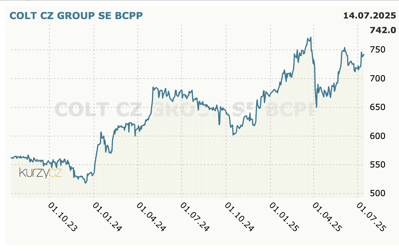 Akcie Colt CZ Group SE