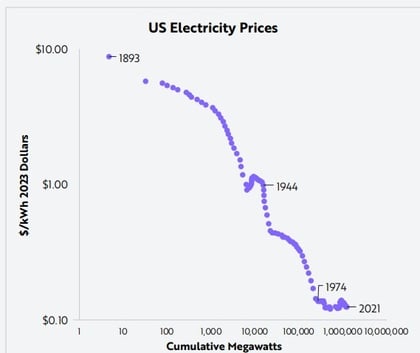 Ceny energií v US