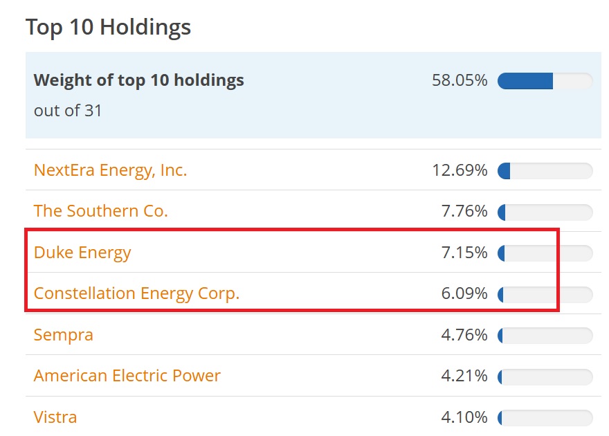 Společnosti tvořící ETF iShares S&P 500 Utilities Sector UCITS