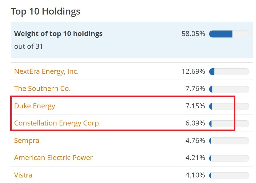 Společnosti tvořící ETF iShares S&P 500 Utilities Sector UCITS