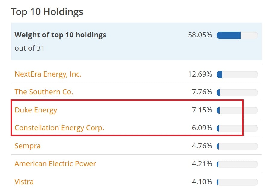 Společnosti tvořící ETF iShares S&P 500 Utilities Sector UCITS