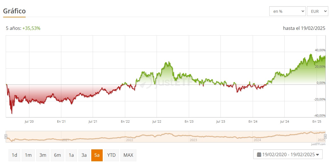 Výkonnost ETF iShares S&P 500 Utilities Sector UCITS