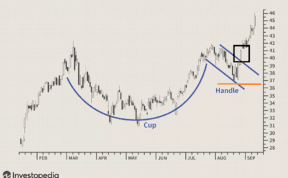 formace šálek s uchem -stop loss