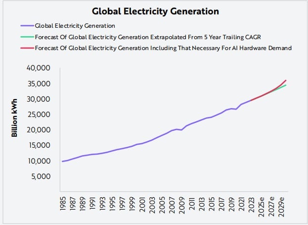 Výroba energie - odhad