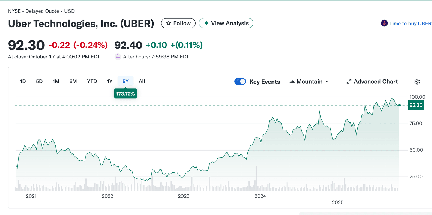 Akcie Uber Technologies