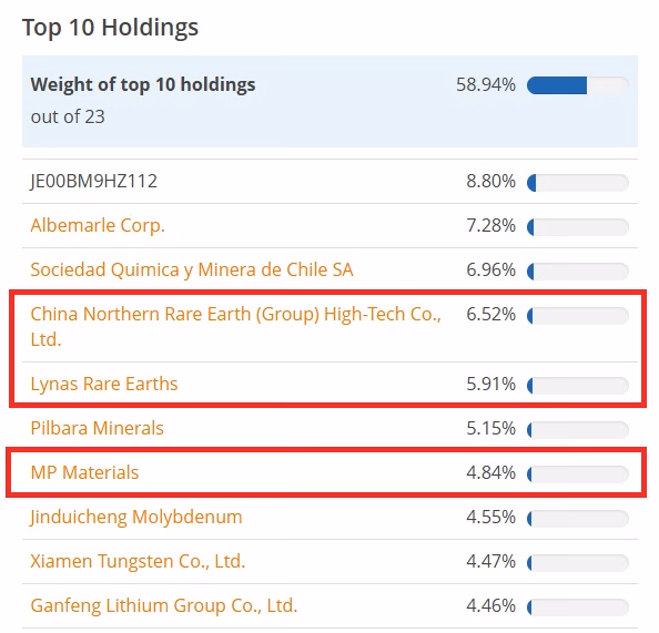 Vaneck Rare Earth and Strategic Metals UCITS ETF A - složení