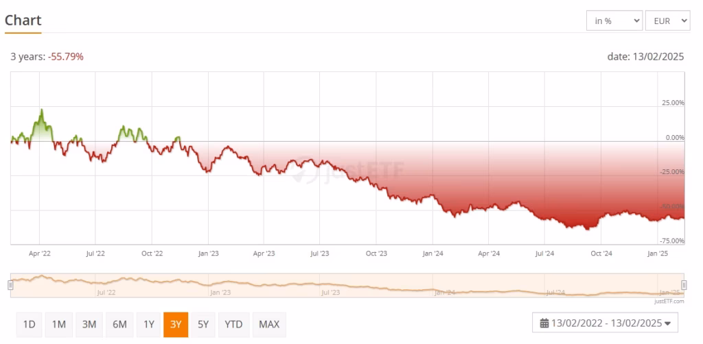 Vaneck Rare Earth and Strategic Metals UCITS ETF A - graf