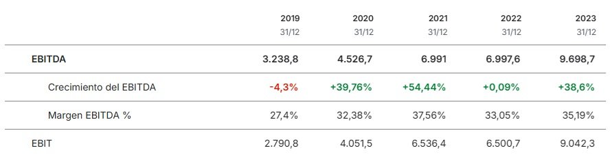 Finanční výsledky ASML
