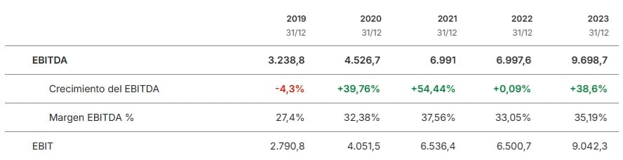 Finanční výsledky ASML