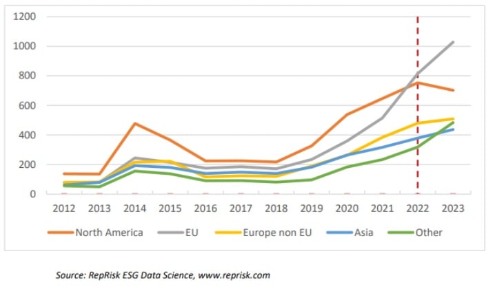 Greenwashing dle regiónů
