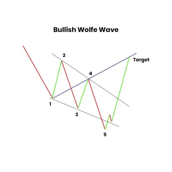 Wolve Wave Wolfe Wave pattern | Trading strategie: Predikce vývoje cen - Rankia ...